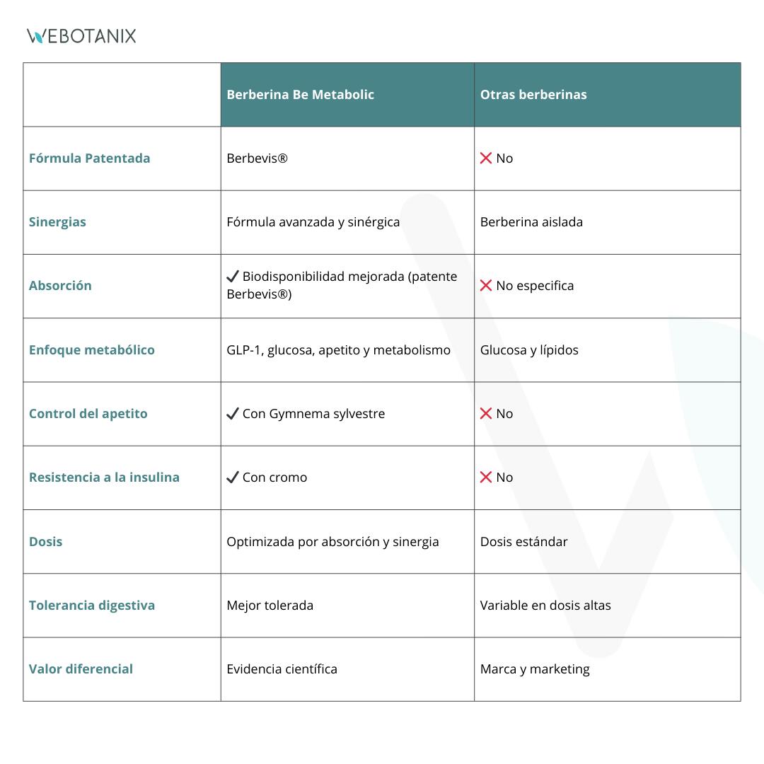 Berberina GLP-1 Booster 60 Cápsulas – Apoyo Metabólico y Control de Glucosa 6/6
