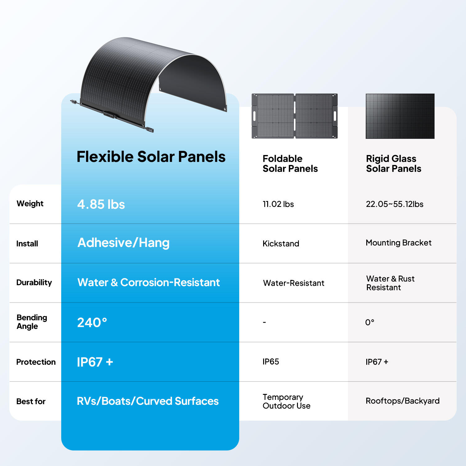 PV100 FX panneau solaire flexible 200W , lot de 6 pour RV , camping et panne 2/7