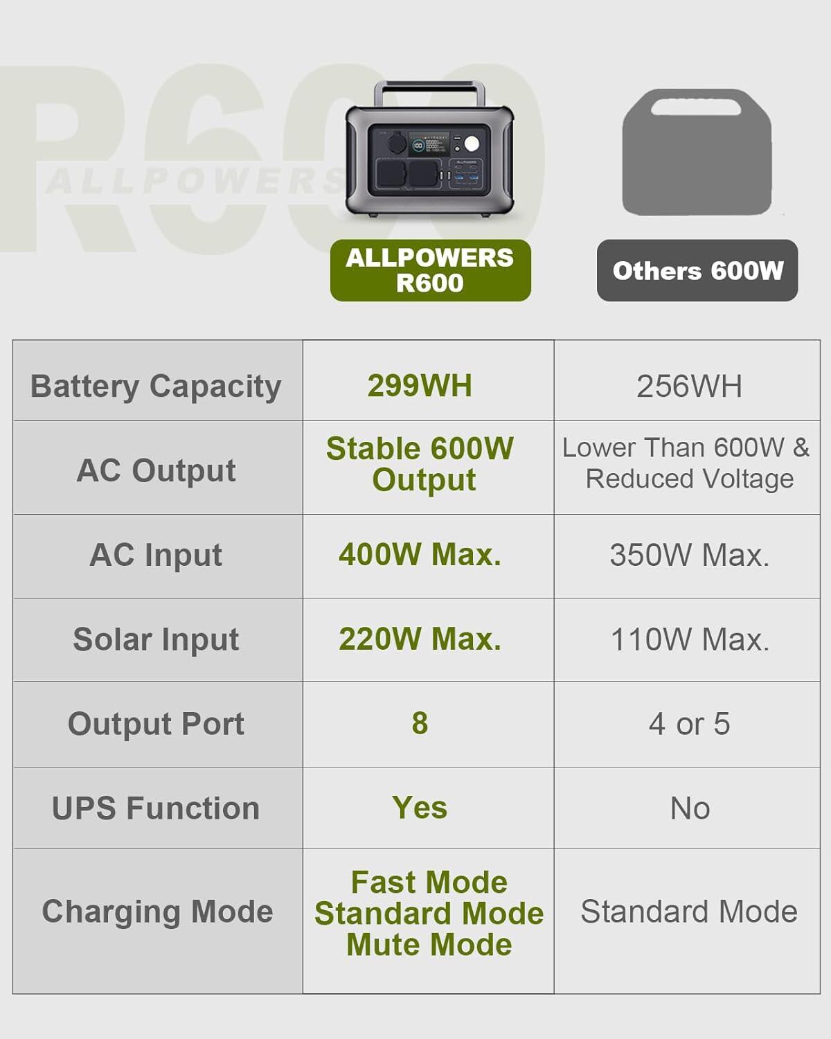 ALLPOWERS R600 Station d'énergie portable 6/7