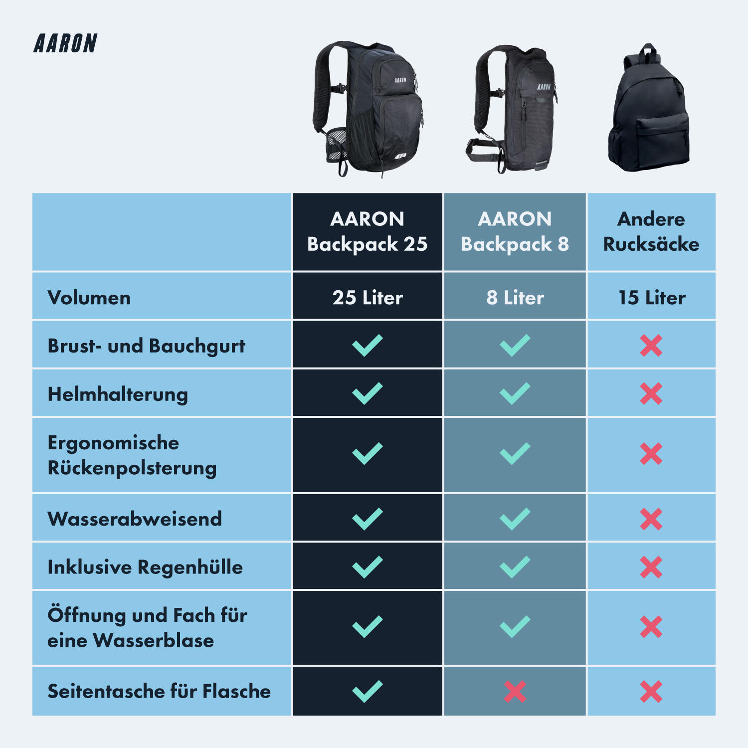 25L Fahrradrucksack, wasserdicht, mit Helmhalter und Regenhülle, Wanderrucksack 5/7