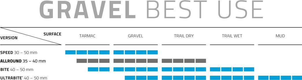 Schwalbe G-One Allround Gravel Copertone 28 '' / 700mm Tubeless Easy Soft Super 3/7