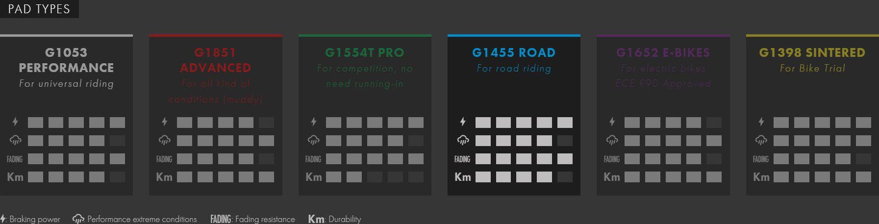 Galfer FD465 G1455 Road Semi-Metallic Brake Pads für Hope E4 / RX4 (Shimano) Sch 3/3