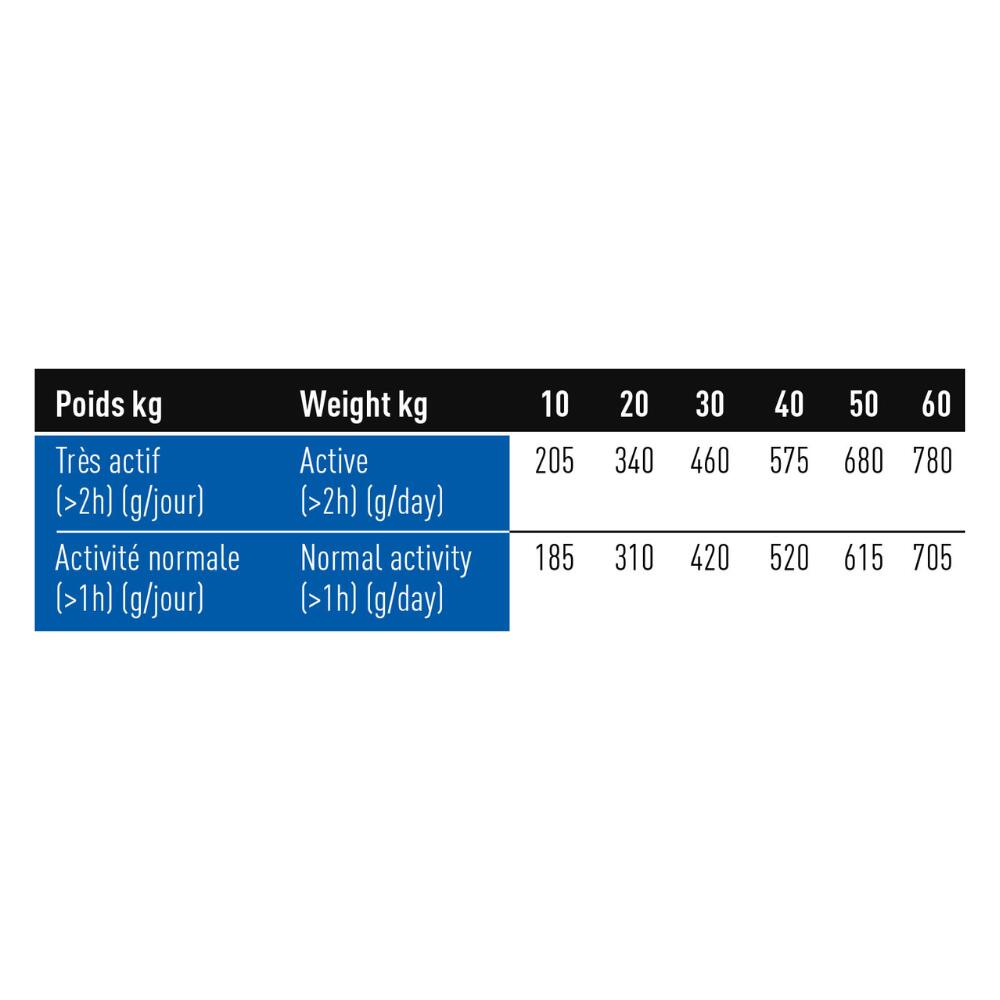 Croquettes chien adulte actif sportif au poulet - Puissance 4000 -12KG 4/5