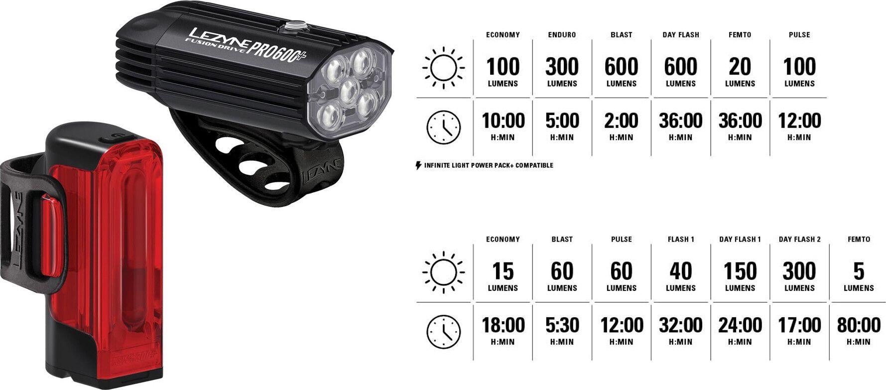 Lezyne Fusion Drive Pro 600+ / Strip Drive 300+ Paar Fahrradlampen Schwarz 2/2