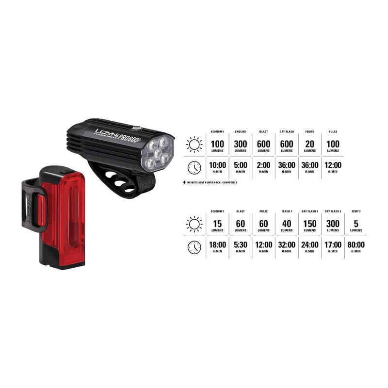 Lezyne Set Far Fusion Drive Pro 600+ și Stop Strip Drive 300+