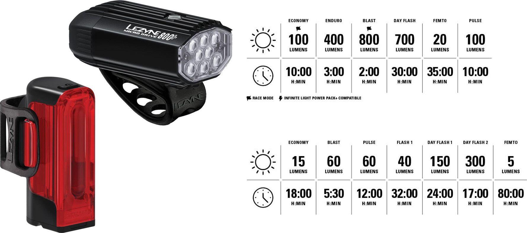 Lezyne Micro Drive 800+ / Strip Drive 300+ Par Luces para bicicleta Negro 2/5