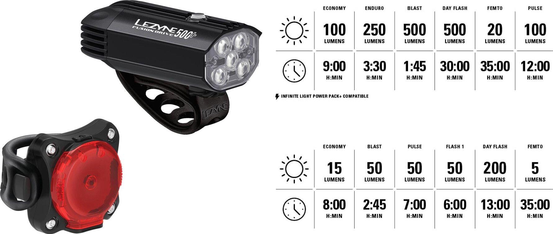 Lezyne Fusion Drive 500+ / Zecto Drive 200+ Par Luzes para bicicleta Preto 2/2