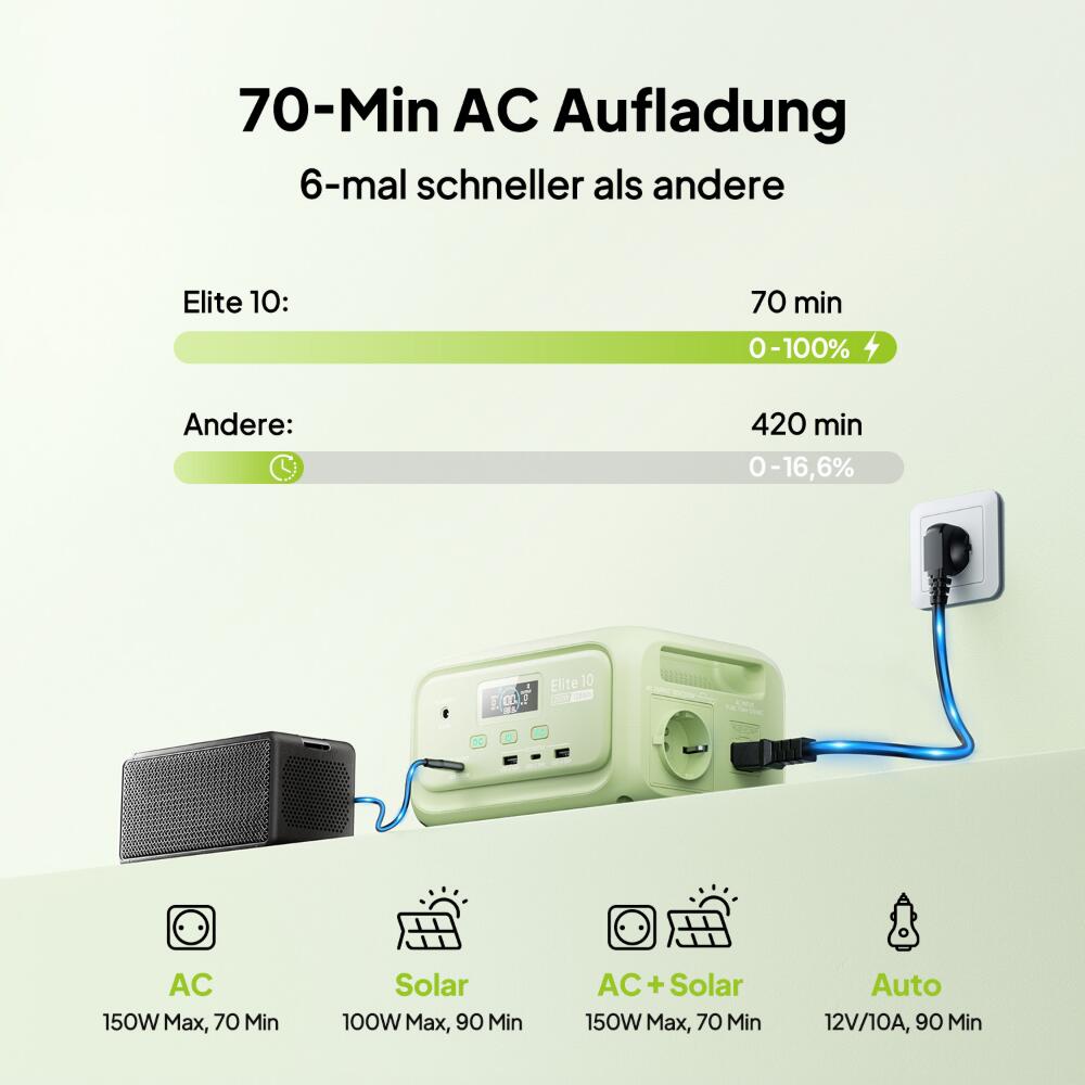 Elite 10 MINI Station d’énergie portable 128Wh solaire for camping - 99% RENEW 7/7