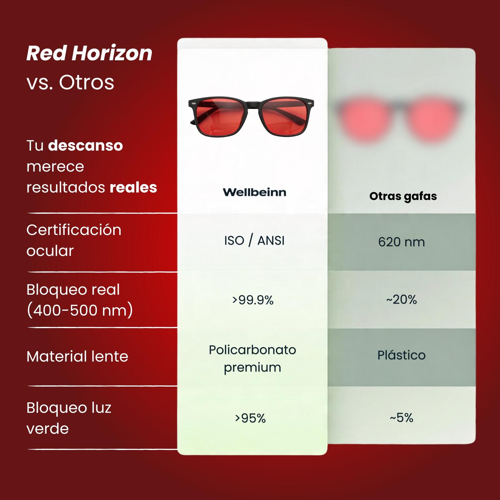 Gafas Red Horizon by Wellbeinn — Filtro Luz Azul y Verde para Mejorar el Sueño 5/7
