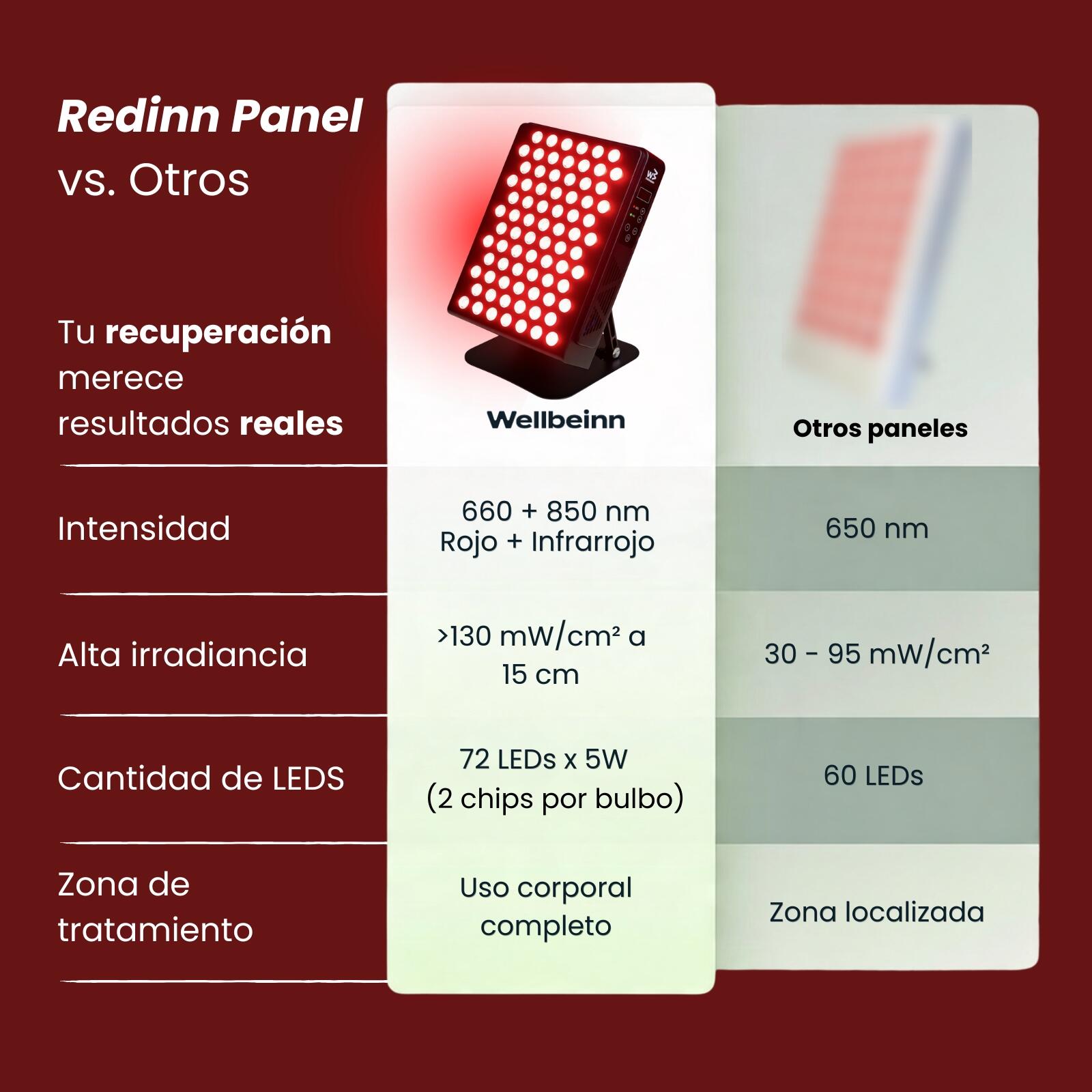 Wellbeinn Redinn Panel | Panel de luz roja 660 nm + 850 nm 3/7