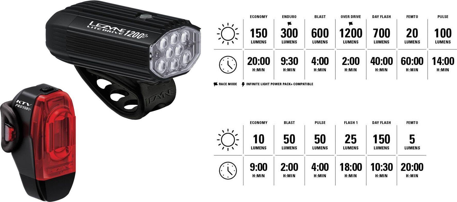 Lezyne Lite Drive 1200+ / KTV Drive Pro+ Par Luzes para bicicleta Preto 2/5