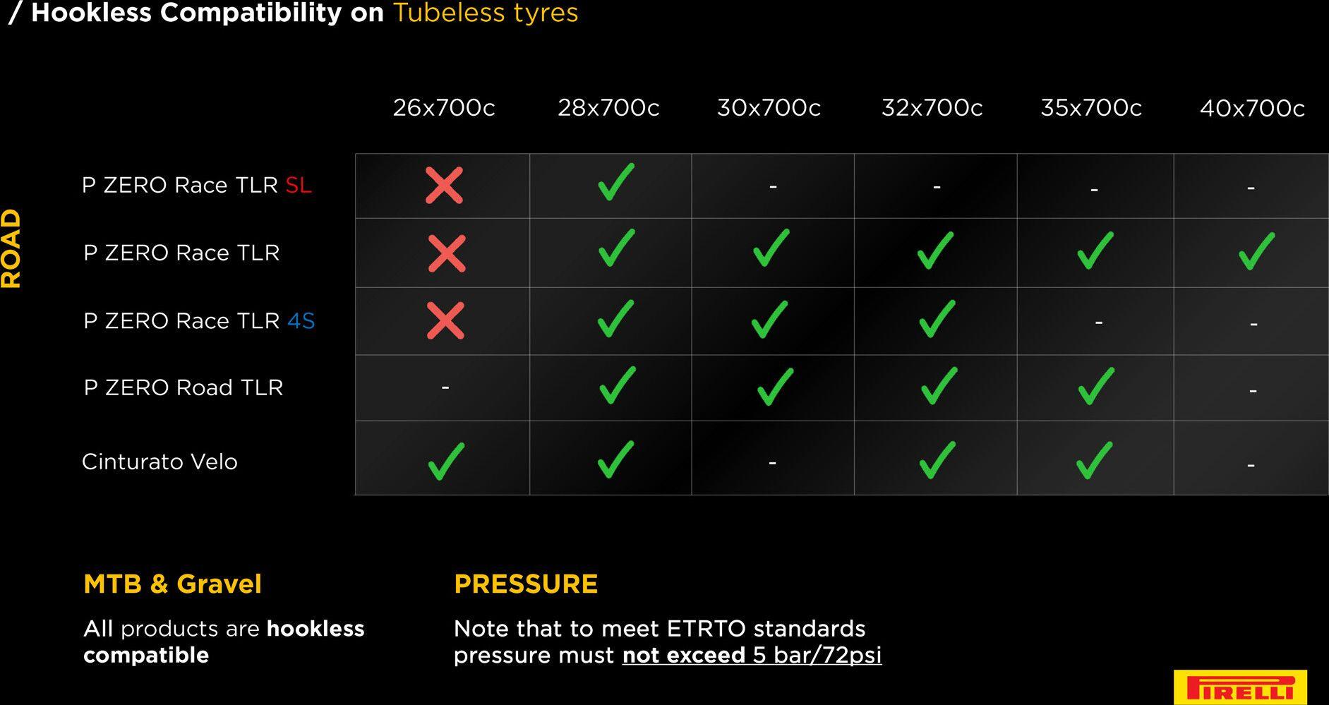 Pneu Route Pirelli P Zero Race 700mm Tubeless Ready Souple 4/5