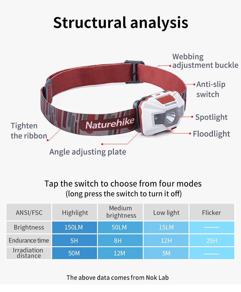 Lampe frontale rechargeable Naturehike – 150 lm, commande par capteur 5/7
