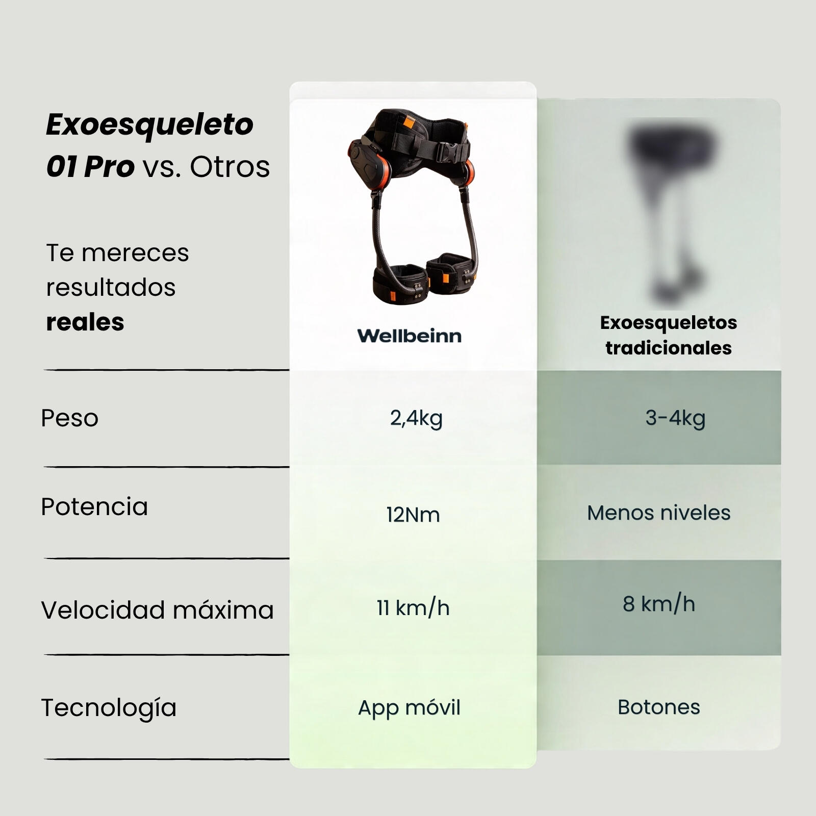 WELLBEINN 01 Pro Exoesqueleto de Marcha, 2,4 kg, IA 5/6