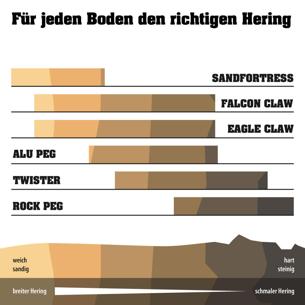 Kunststoffheringe Eagle Claw - T-Profil, universell, Zeltheringe, 8er
Pack 7/7
