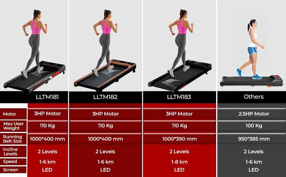 Lifelong Walking Pad Treadmill | 3 HP Motor | 2-Level Manual Incline | LED Display | Foldable Design | Remote Control | 110 Kg Capacity | 8 Km/h Speed | Home Fitness Walking Machine LLTM182 -  2