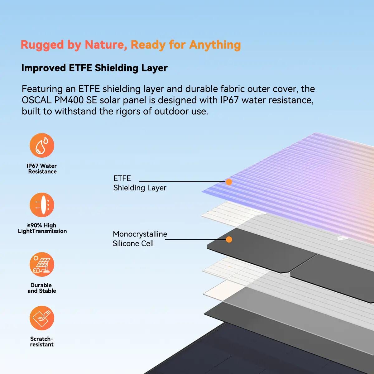 PM400 SE Panel solar plegable - 400W 12/15