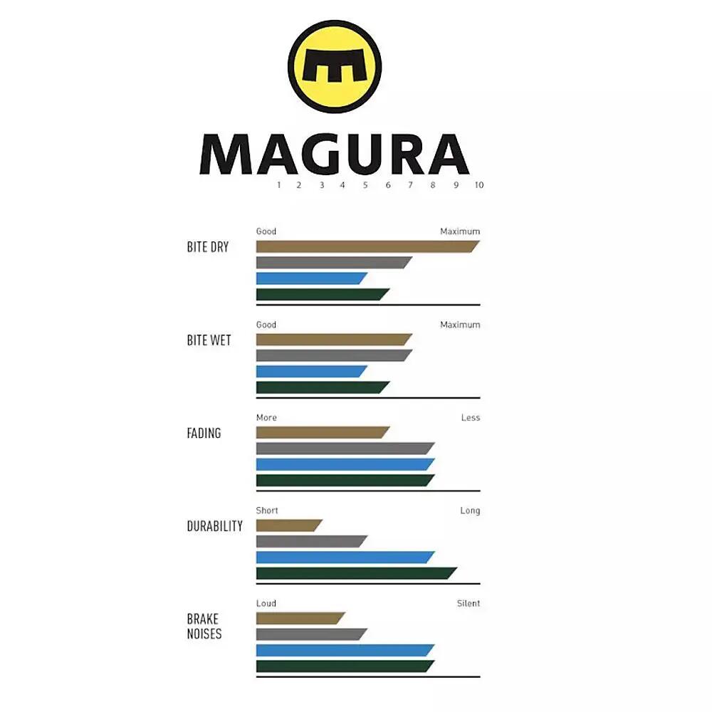 Magura MDP 8 Gold 4-Piston Performance Resin Pads 3/4