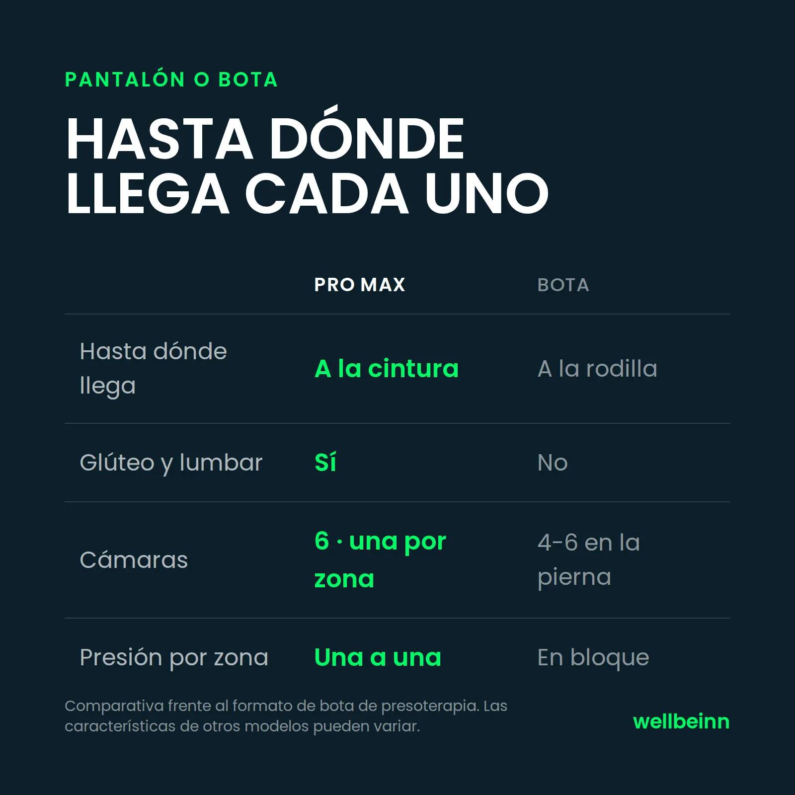 Pantalones Presoterapia 6 Cámaras 200 mmHg Cadera y Lumbar Highfly Pro Max 7/10