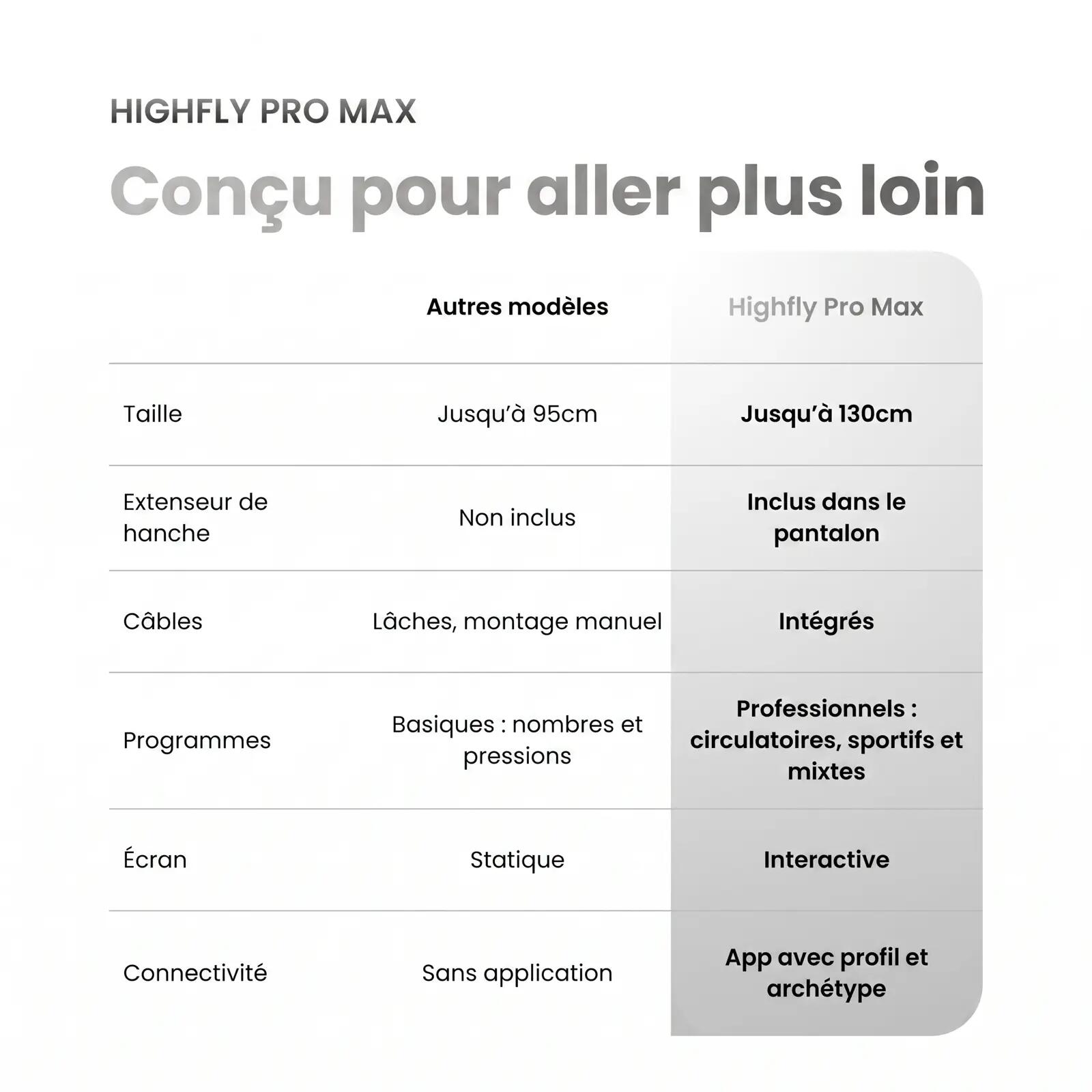 Calças Pressoterapia 6 Câmaras 200 mmHg Anca e Lombar Highfly Pro Max 8/10