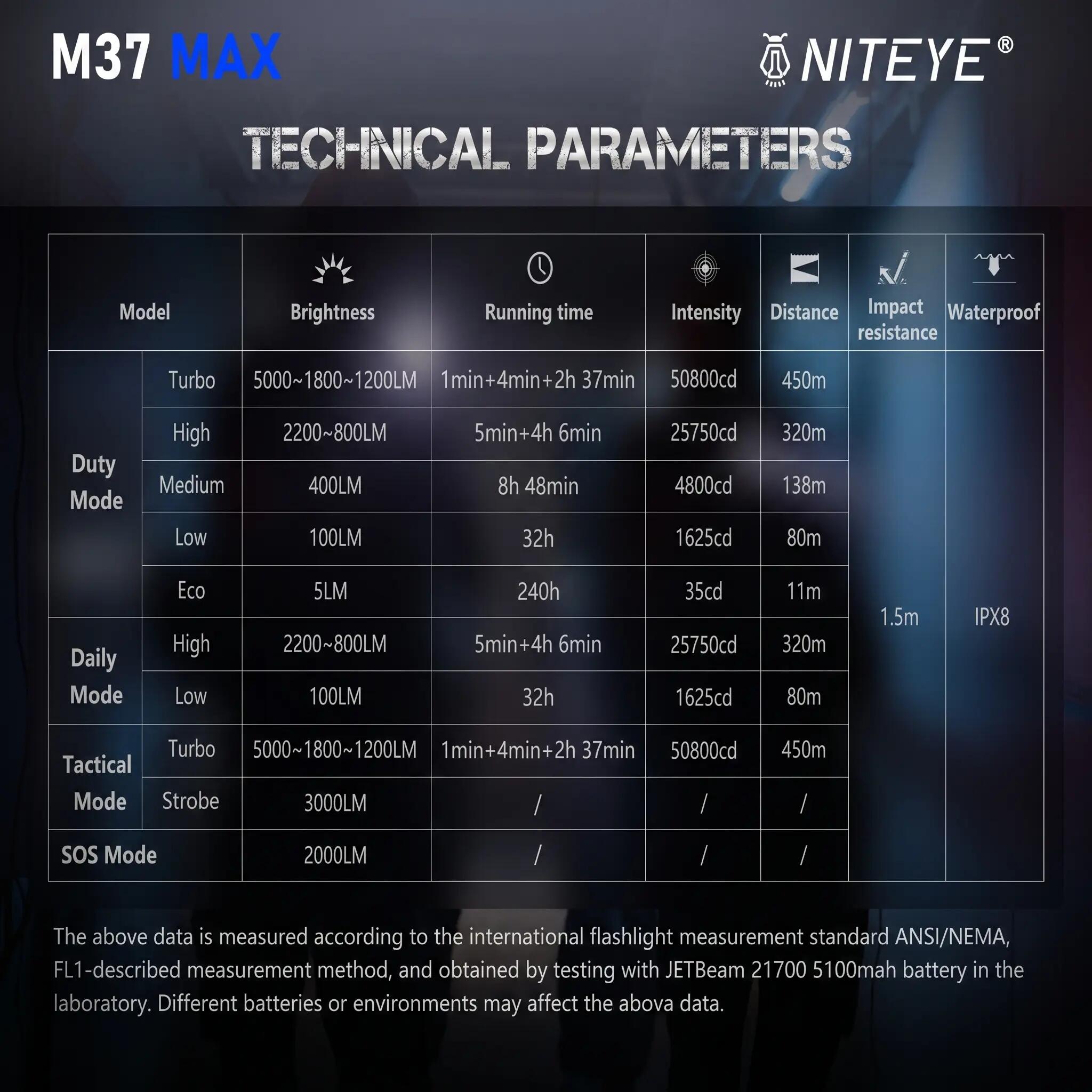 NITEYE by JETBeam M37 Max 5000 Lumens Rechargeable Flashlight 12/15