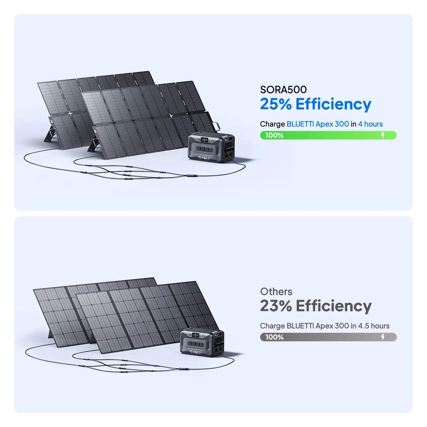 Zonnepaneel BLUETTI SORA500 500W, IP67, opvouwbaar, Camping&Outdoor -99% RENEW 2/6