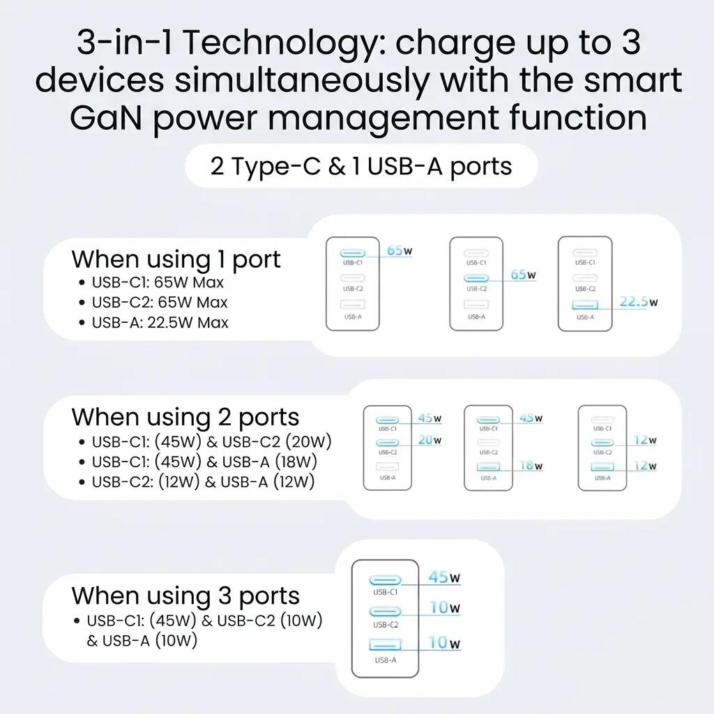 Snellader GaN 65W – 2x USB-C en USB-A 6/11