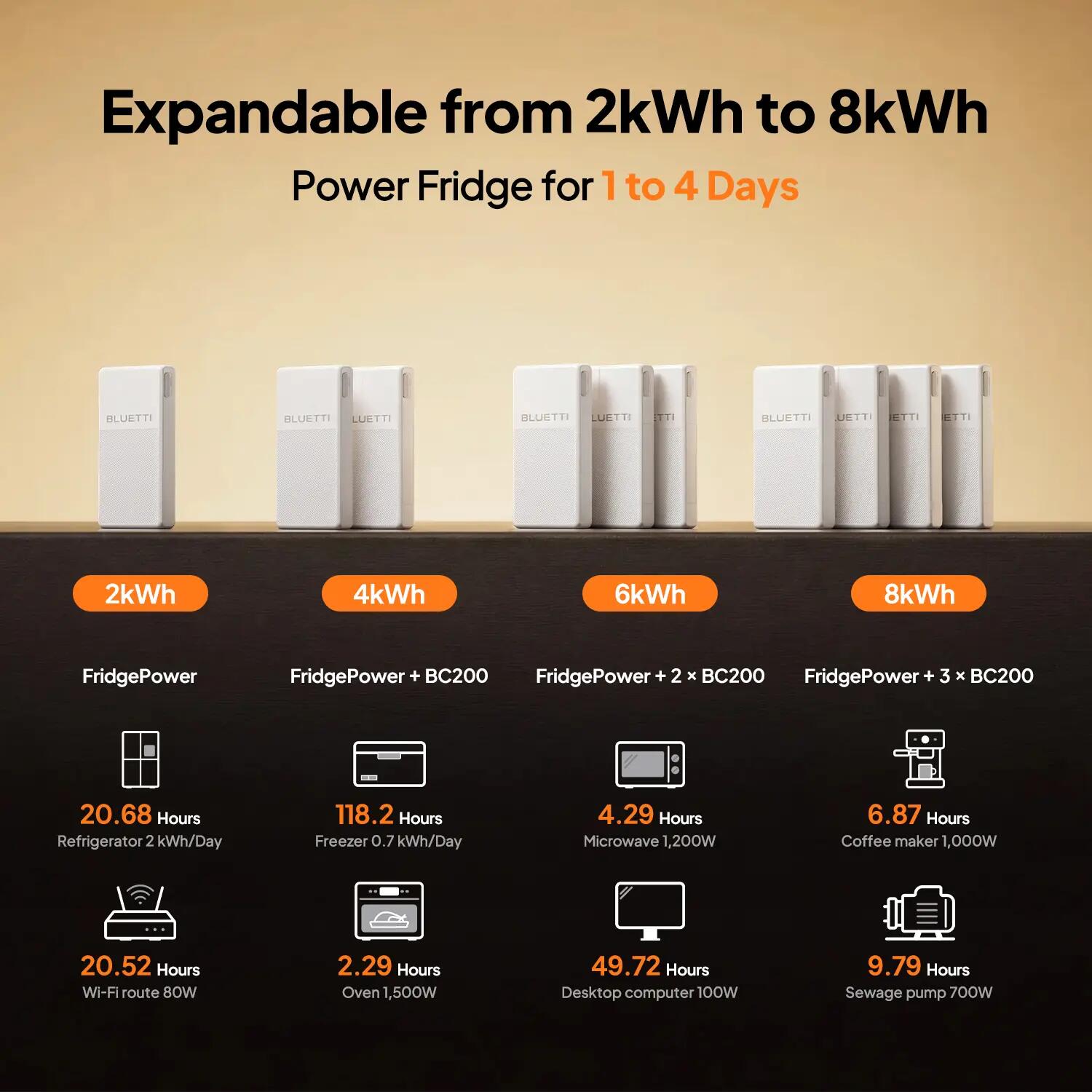 Estação Energia BLUETTI FridgePower + 2 Bluecell 200 + Display 1 Emergência 2/9