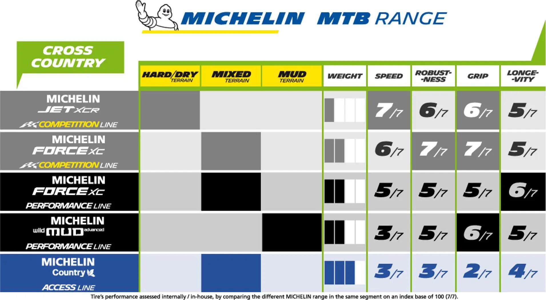 Copertone MICHELIN COUNTRY CROSS 26x1.95 Tubetype Rigido 2/5