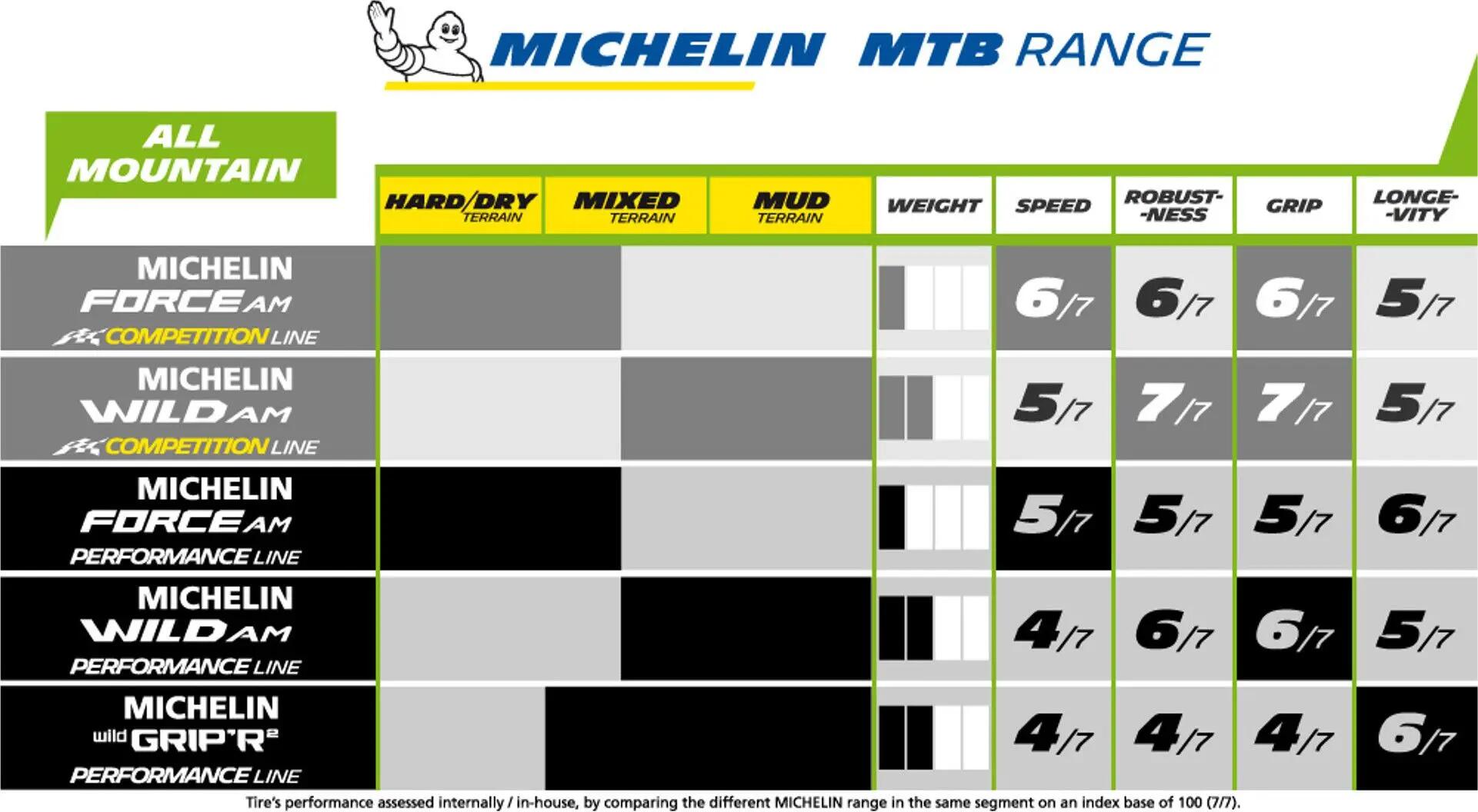 Michelin Wild AM Performance Line 26'' Tubeless voorbereid Zachte MTB band 4/4