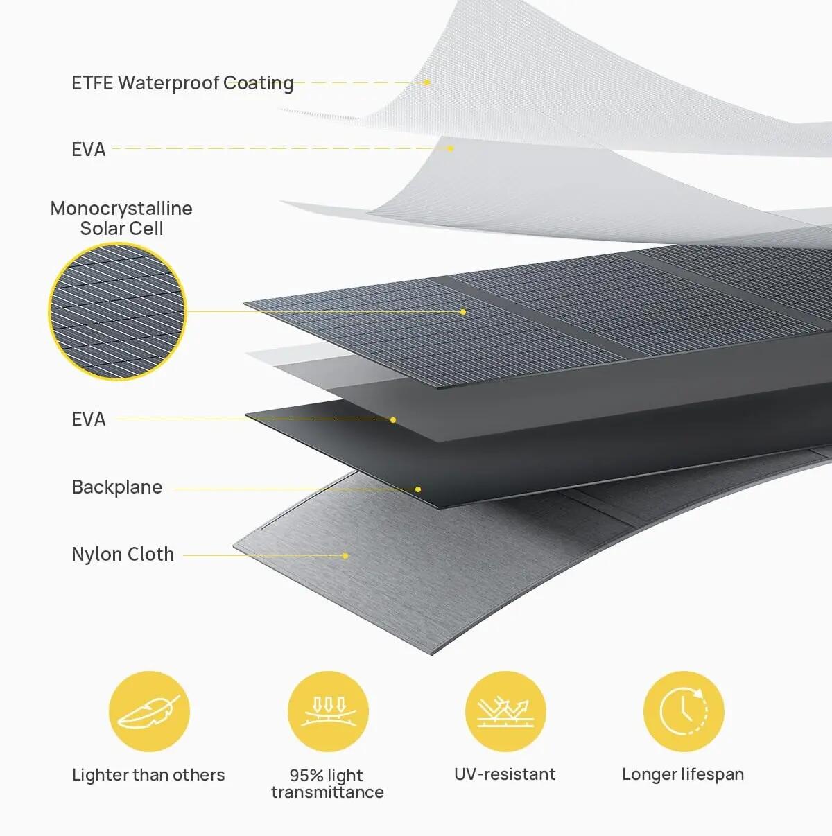 Panneau solaire pliable AFERIY 200W Monocristallin 23% -IP65 Revêtement ETFE 5/9