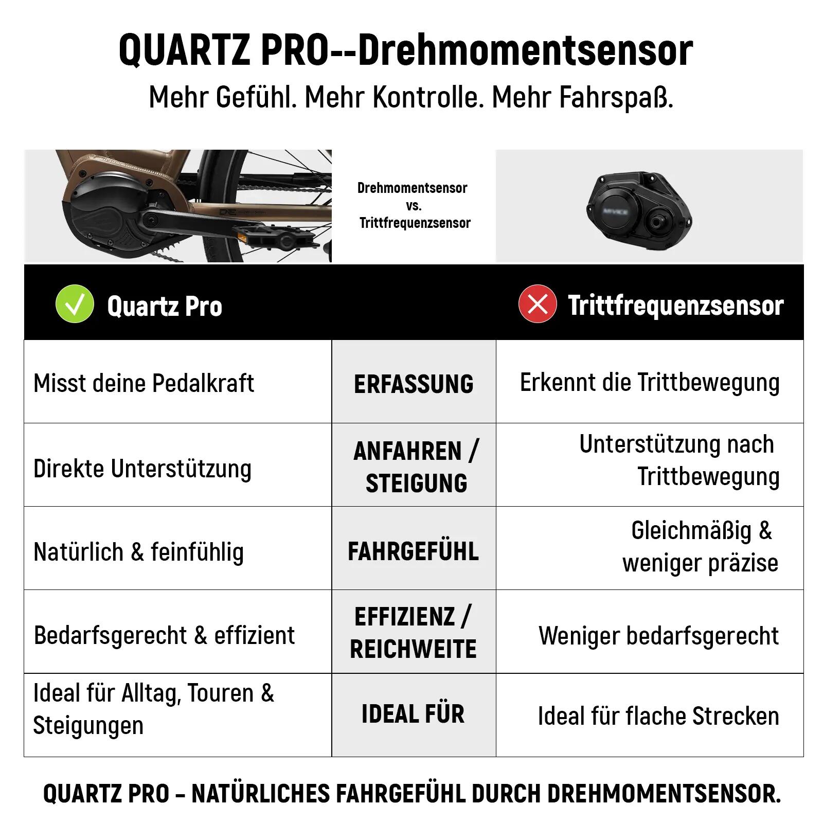Quartz Pro E-Bike 28” Middenmotor 48V 100 Nm, 161 km – Shimano 9 Versnellingen 10/11