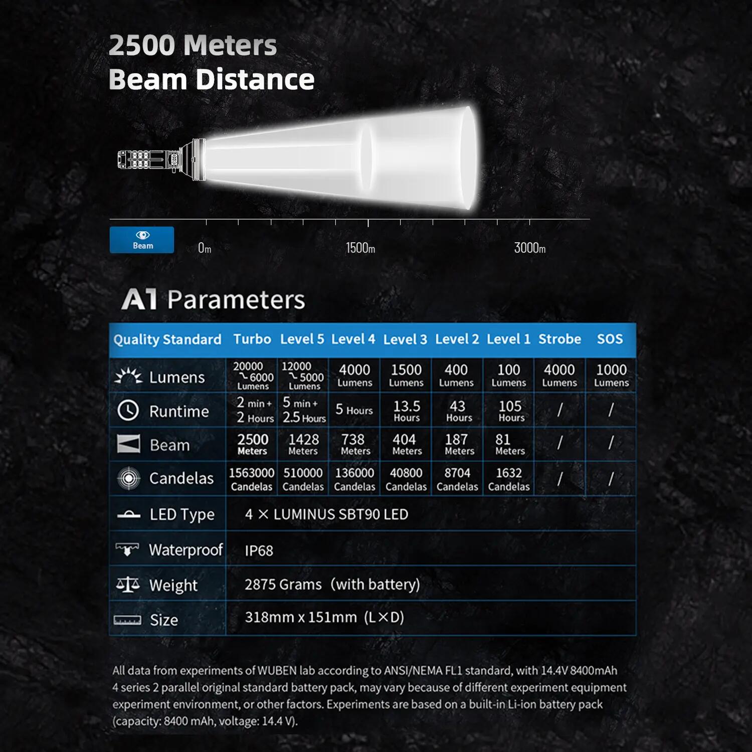 WUBEN A1 LED-Taschenlampe 20000 Lumen, 2000 m, IP68 13/14