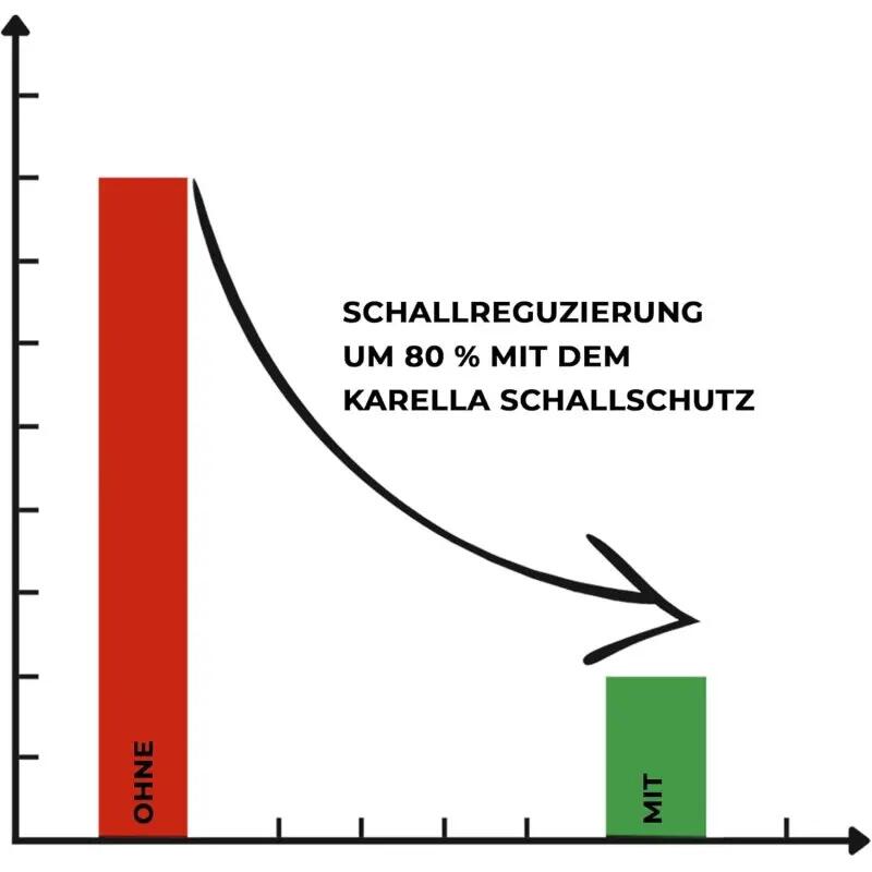 Karella Schallschutz Compact Ø45 cm Silencer für Steeldartboards 3/6