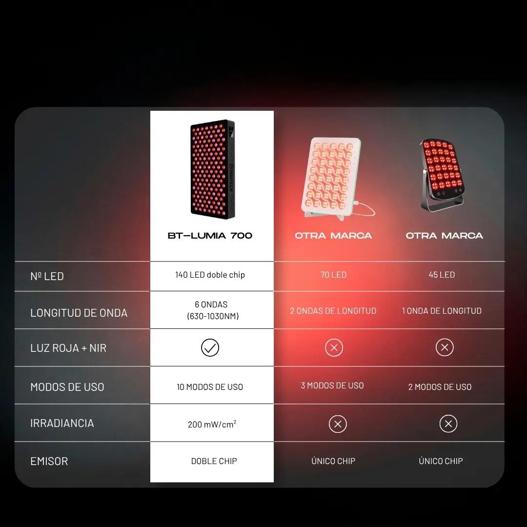 BT-LUMIA 700 – Painel de luz vermelha e NIR | 140 LEDs de chip duplo 7/7