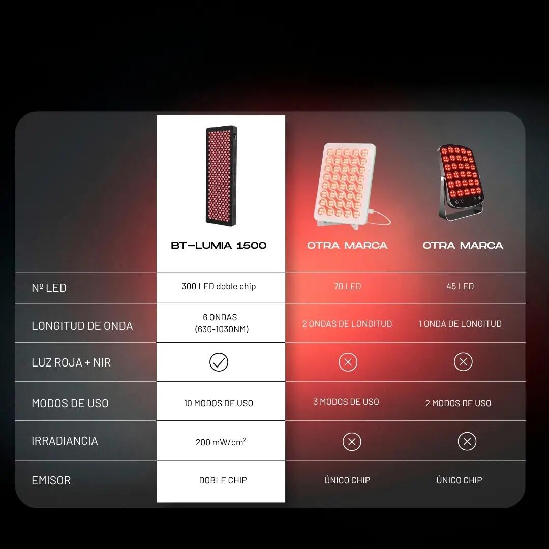 BT-LUMIA 1500 – Panneau de lumière rouge et NIR | 300 LED double puce 7/7