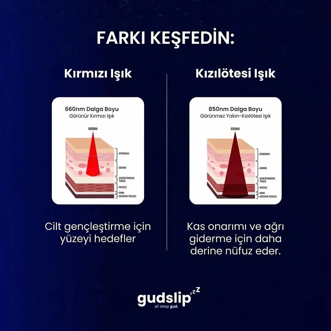 Gudslip® Kırmızı ve Kızılötesi Işık Terapisi Paneli 3/4