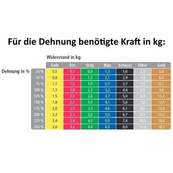 Elastische trainingsband TheraBand 5,5m 3/10