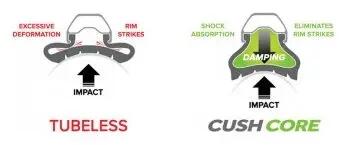 Espuma antipinzamiento CushCore Pro (cada uno) con válvula sin cámara 29 4/4