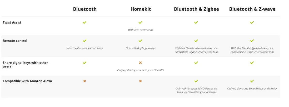Fechadura inteligente - Bluetooth - Danalock V3 Euro 4/4