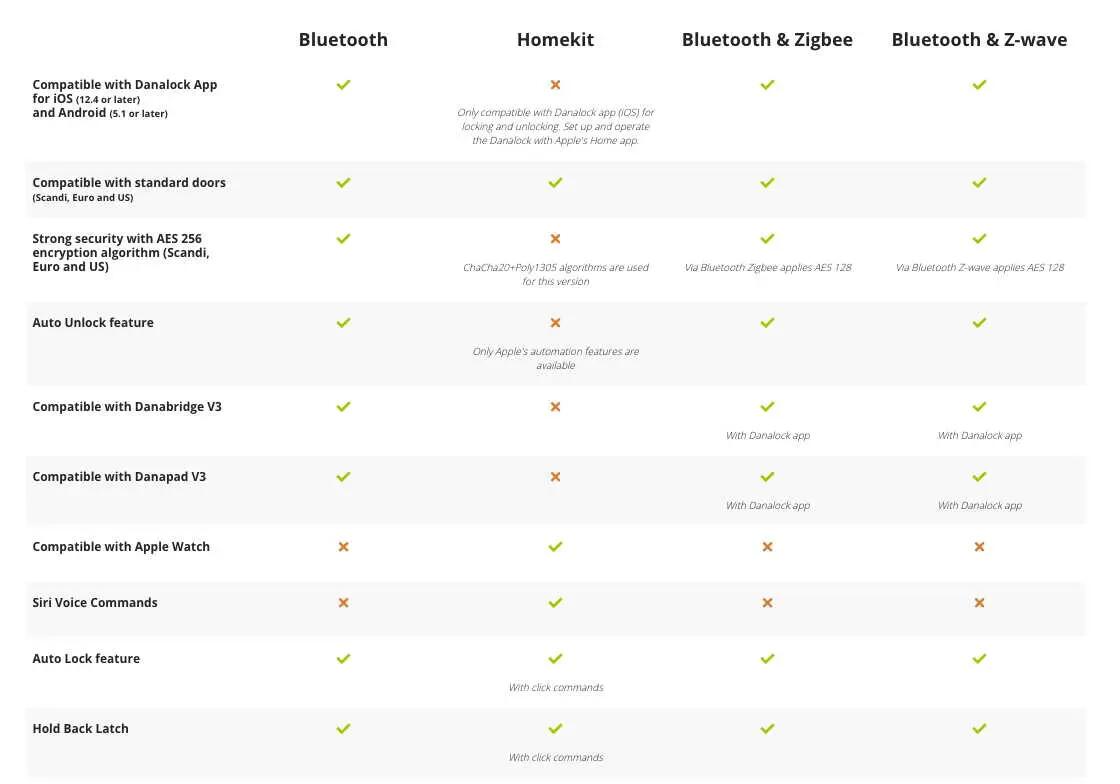 Fechadura inteligente - Bluetooth - Danalock V3 Euro 3/4