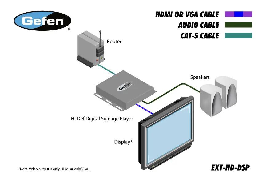 Leitor de sinalização digital - Ethernet - VGA e HDMI - 1080p 4/4