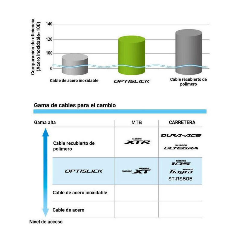 Jeux de câbles et gaines de changements de vitesse Shimano OT-SP41 Optislick