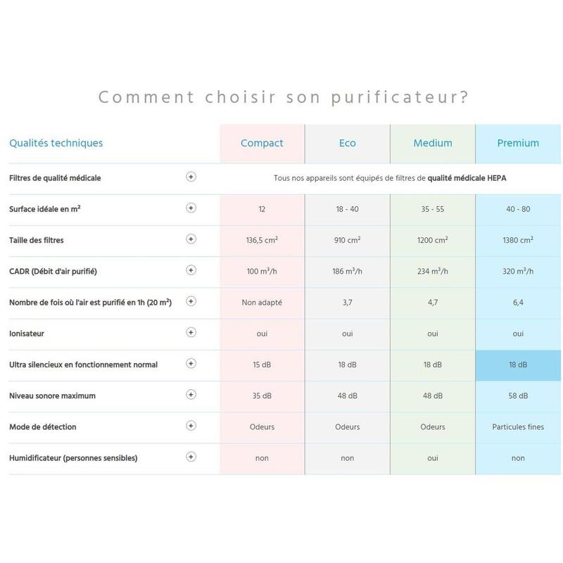 Purificateur d'air Eco 40 m²