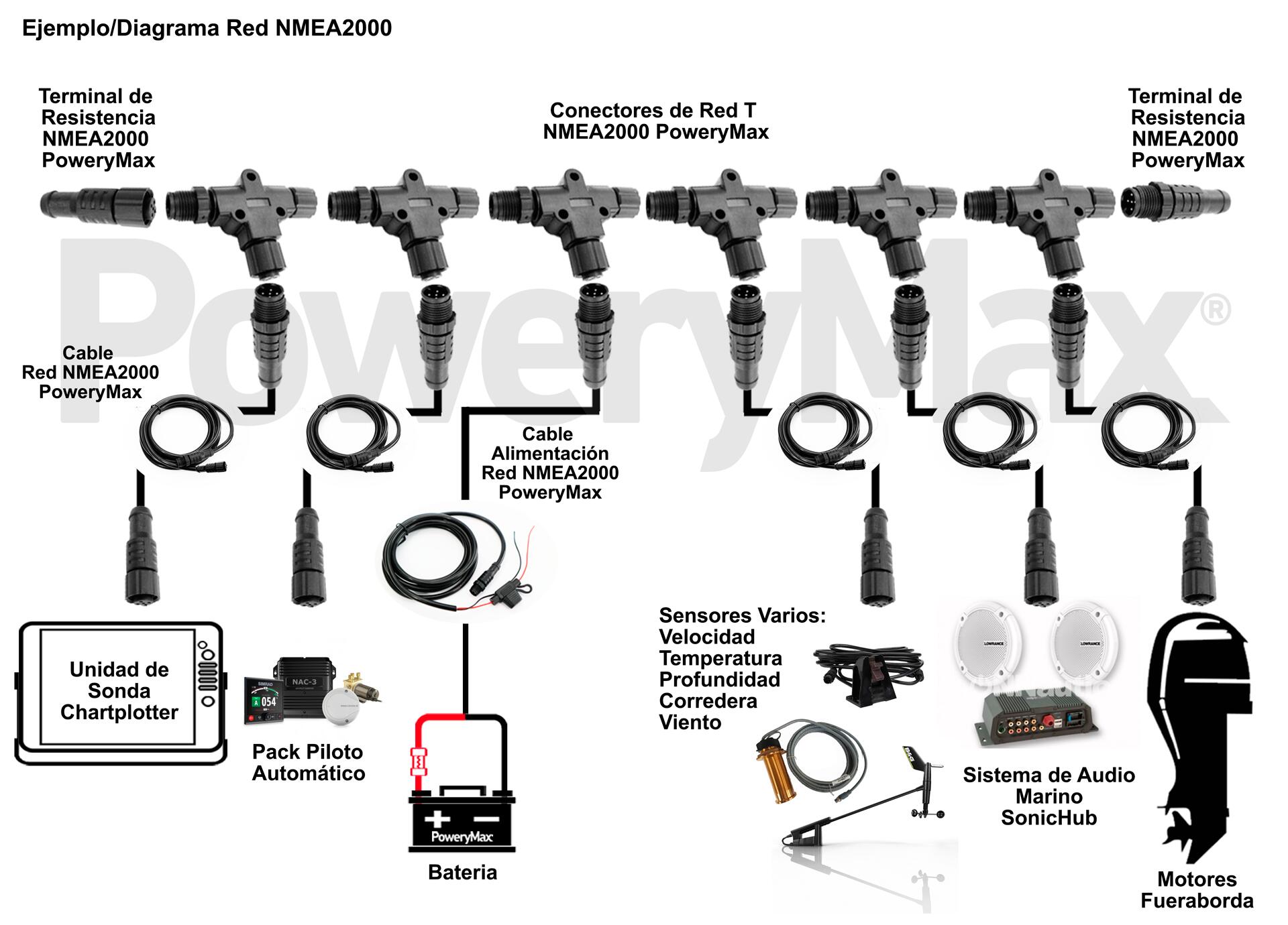 Kit di rete di base NMEA2000 PoweryMax 2 dispositivi 3/4