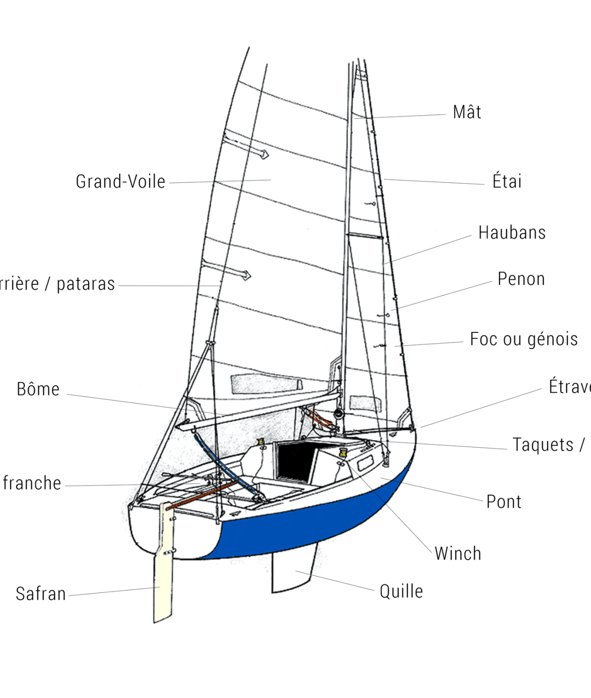 Les différentes parties d'un bateau
