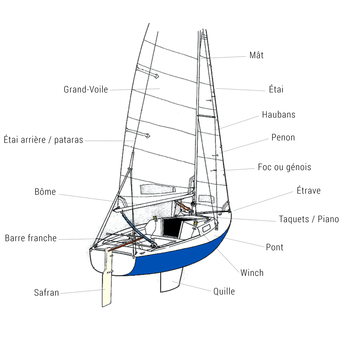 Les différentes parties d'un bateau