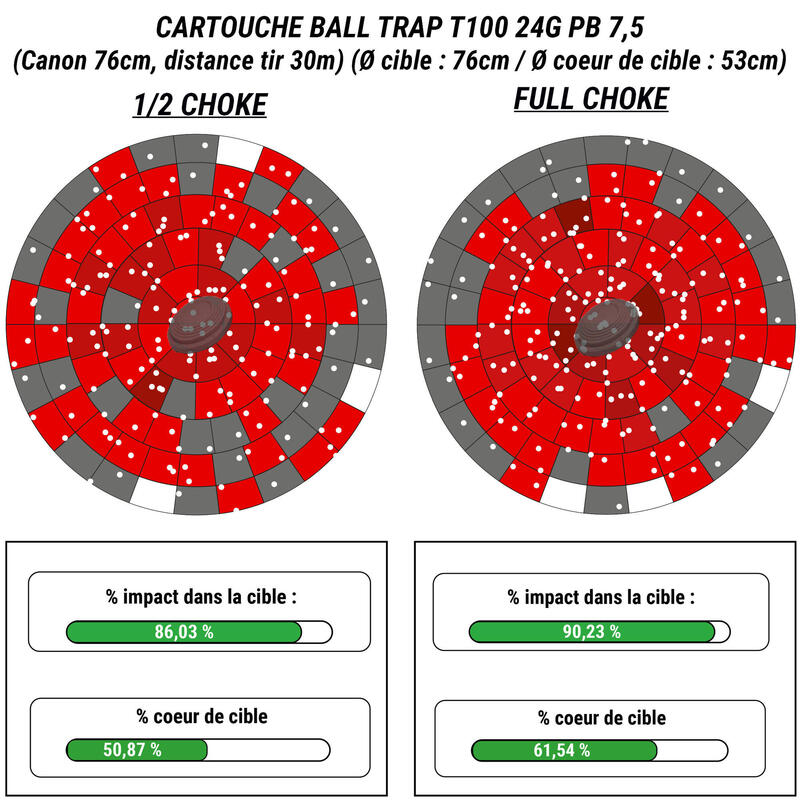 CARTOUCHE BALL TRAP T100 24g CALIBRE 12/70 PLOMB N°7,5 X25