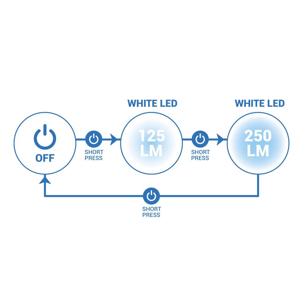 ОСВЕТЛЕНИЕ ЗА БЯГАНЕ ЗА НОСЕНЕ НА ГЪРДИТЕ LIGHT 250 