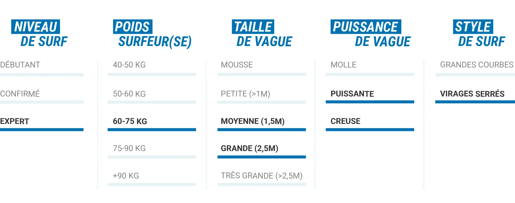 SHORTBOARD 900 PERF 5'11 27L - Livré sans aileron